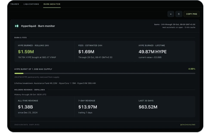 HYPE Gets a Supply Shock as Hyperliquid Burns Nearly 50M Tokens