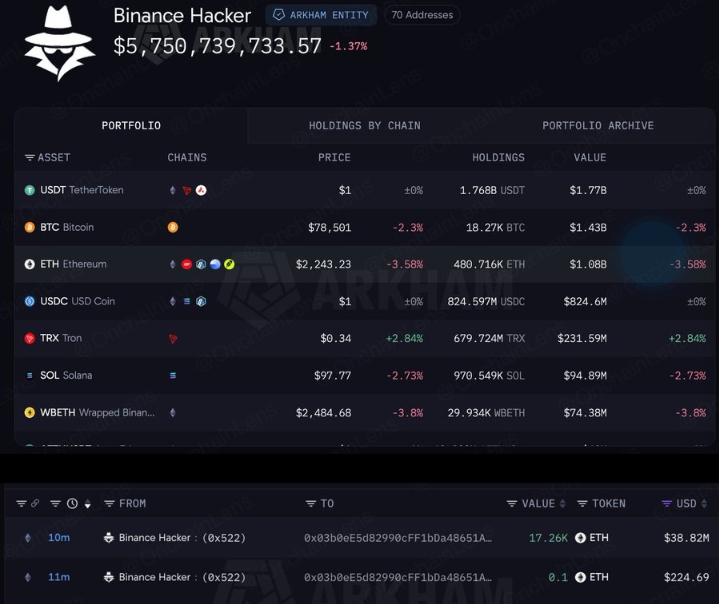 Binance Hacker Moves Millions in ETH as Tornado Cash Laundering Risk Grows
